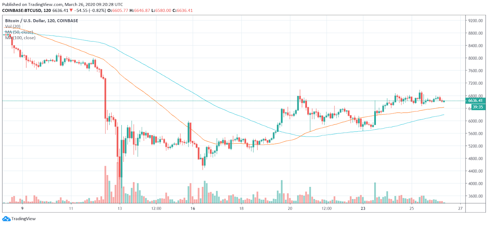 btc below 6k