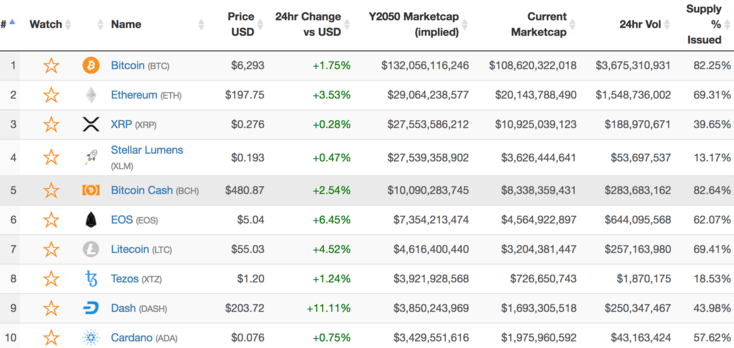 Coinmarketcap Alternatives 12 Best Alternatives To Try In 2021