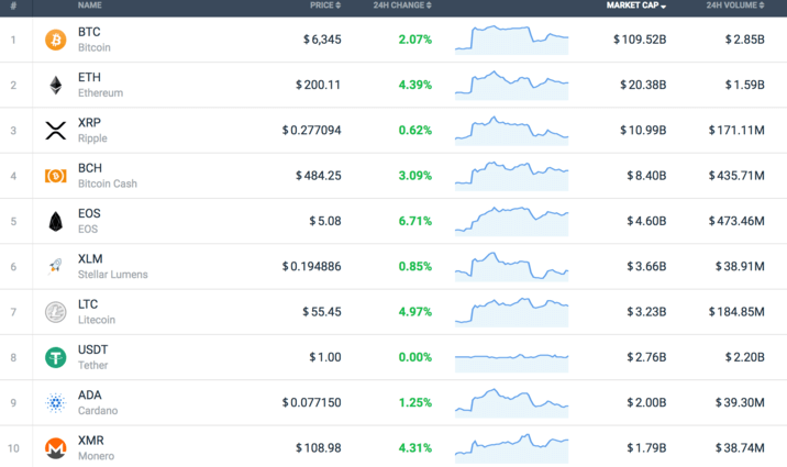 Coinmarketcap Alternatives 12 Best Alternatives To Try In 2021