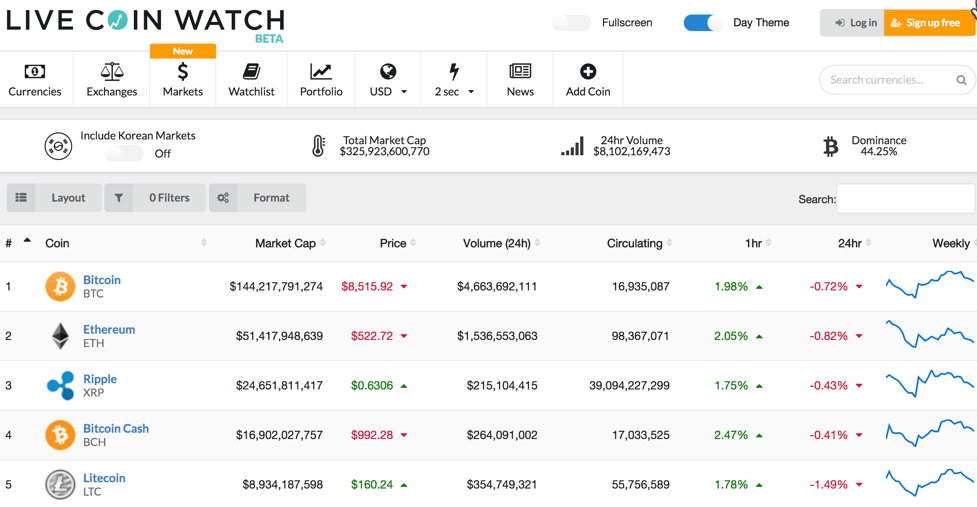 How Does Coin Market Cap Get All Its Data? - Binance Buys Popular Crypto Data Site Coinmarketcap Its Biggest Acquisition To Date Fintech Schweiz Digital Finance News Fintechnewsch / You need to observe the general price trends and see how the coins price have changed from.