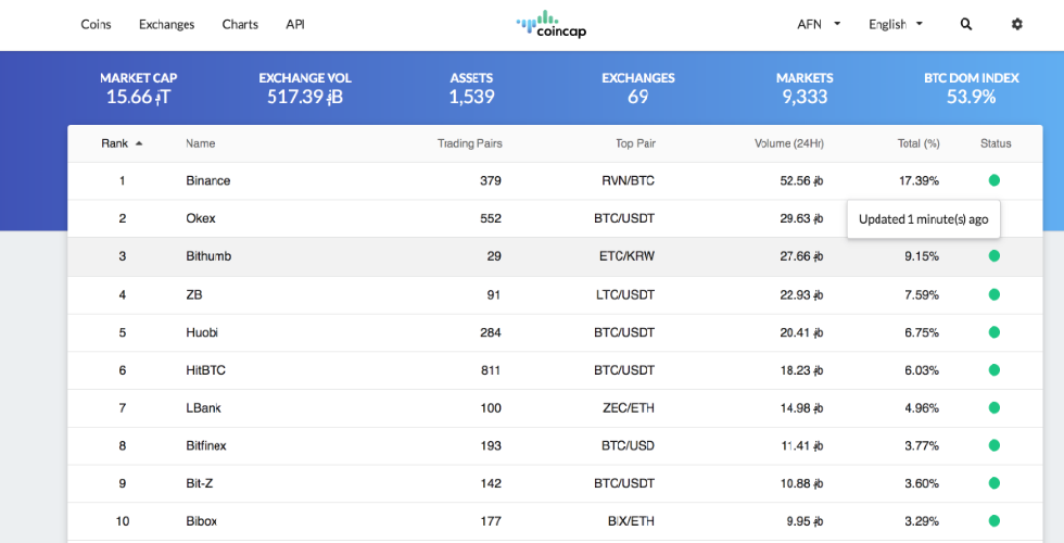 Crypto Market Cap Real Time : Crypto Net Realtime Cryptocurrency Coin Market Cap Live Prices Charts Ticker Php Script By Techjindal - See the bitcoin dominance and best performers.