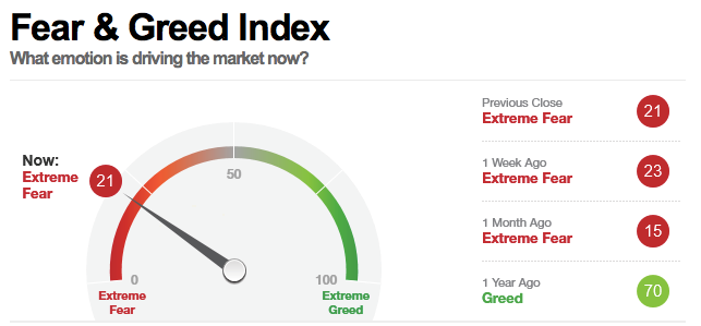 fear and greed index vs bitcoin price