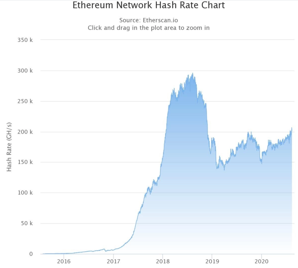 hashrate surges defi etherscan