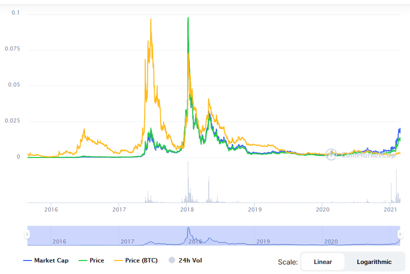 Sia share price